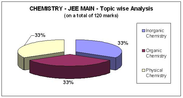 Chemistry - JEE MAIN- Topic wise Analysis