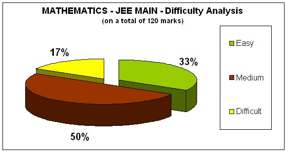 Mathematics - JEE MAIN- Difficulty Analysis