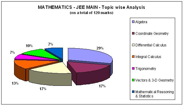 Mathematics - JEE MAIN- Topic wise Analysis