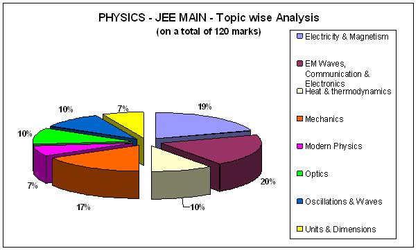Physics - JEE MAIN- Topic wise Analysis
